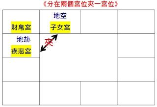 空劫夾疾厄宮|大耕老師教學日誌：空劫的應用二